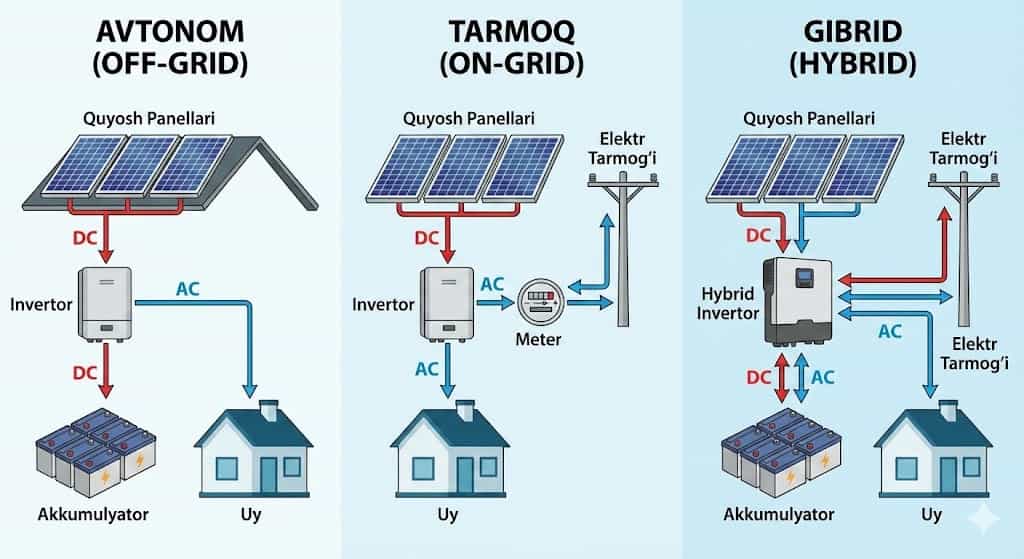 Invertorlar va ularning trlari